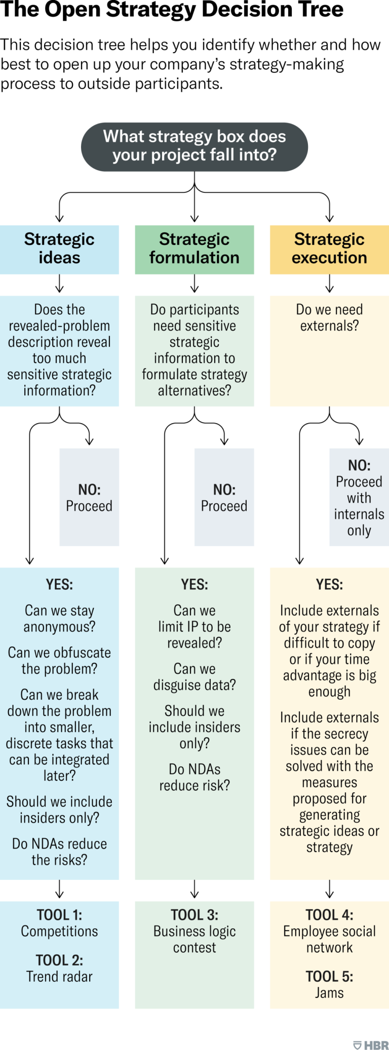 Stadler decision tree - HBR